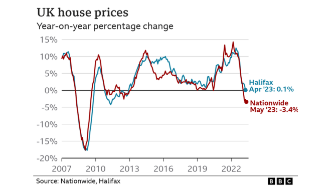house prices fall graph